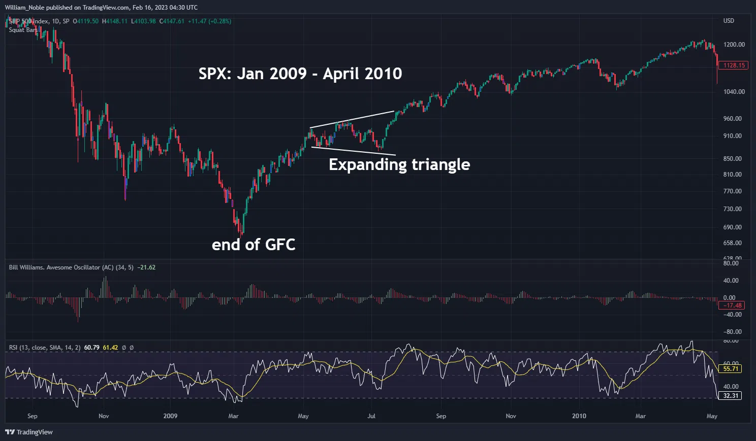 The blue chip index rallied sharply after breaking out of an expanding triangle in April 2010. (William Noble/TradingView) 