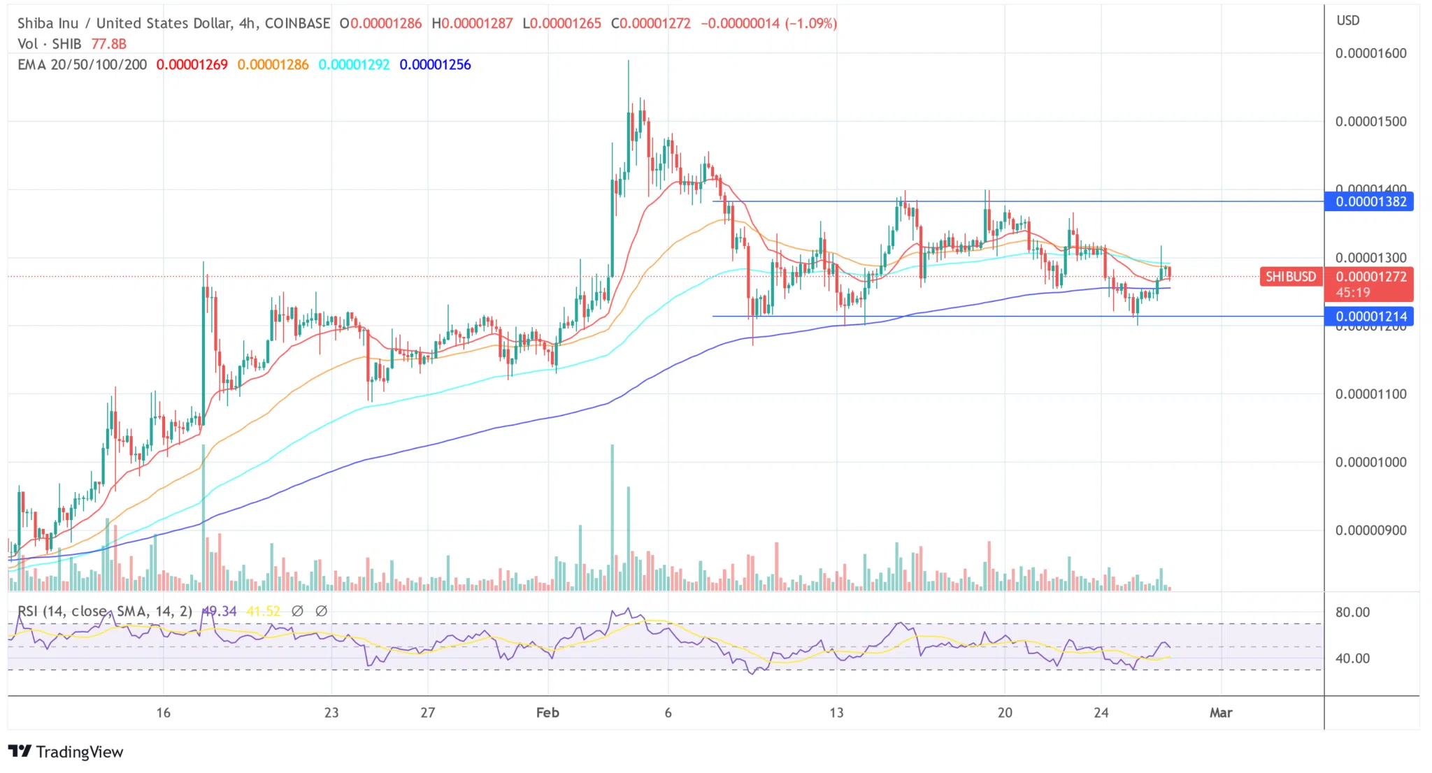 SHIB price, 4-hour chart | Source: SHIBUSD on TradingView.com