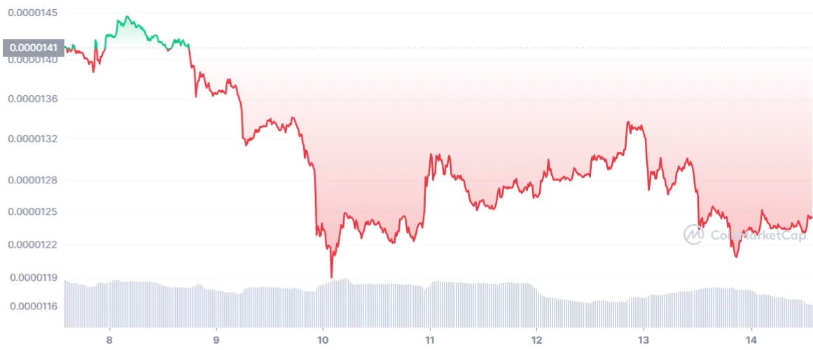 SHIB price, Feb 14, 2023. Source: CoinMarketCap