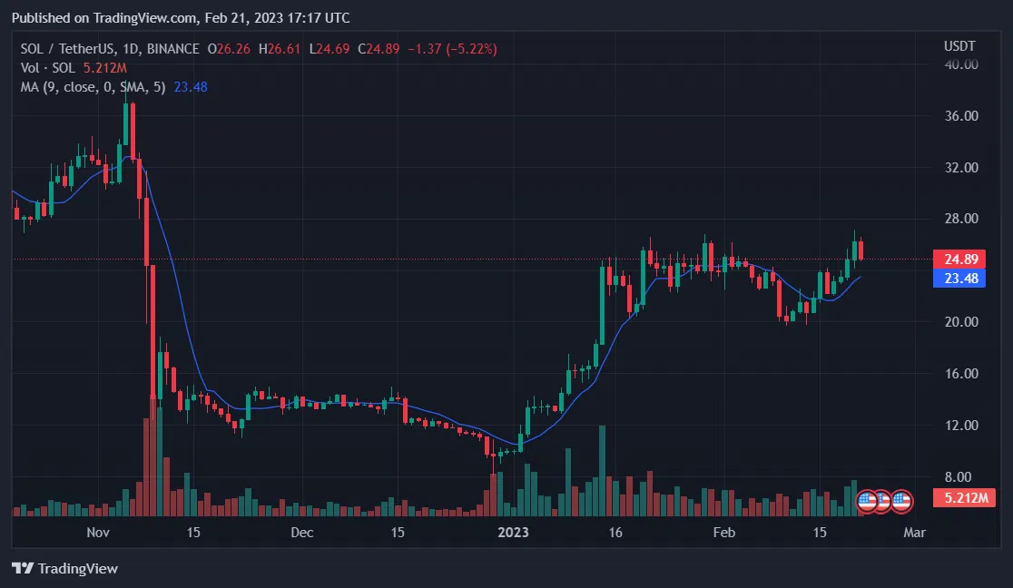 SOLUSDT Moving Average- Trading View