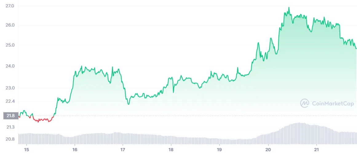 SOL price Feb 21, 2023. Source: CoinMarketCap