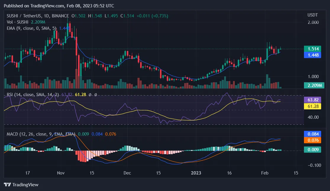 SUSHI/USD daily chart: CoinMarketCap