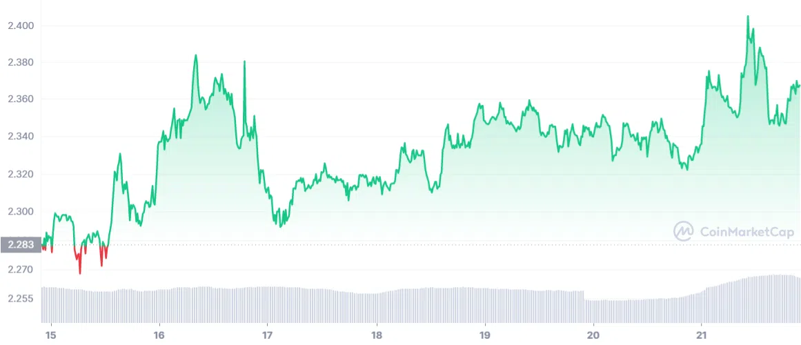 TON price. Feb 21, 2023. Source: CoinMarketCap