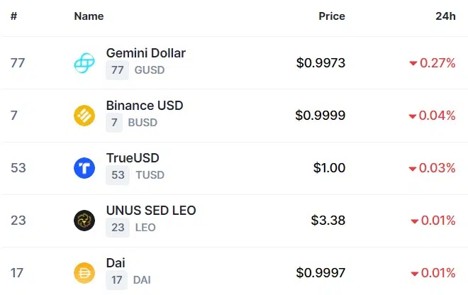 Top losers Source CoinMarketCap
