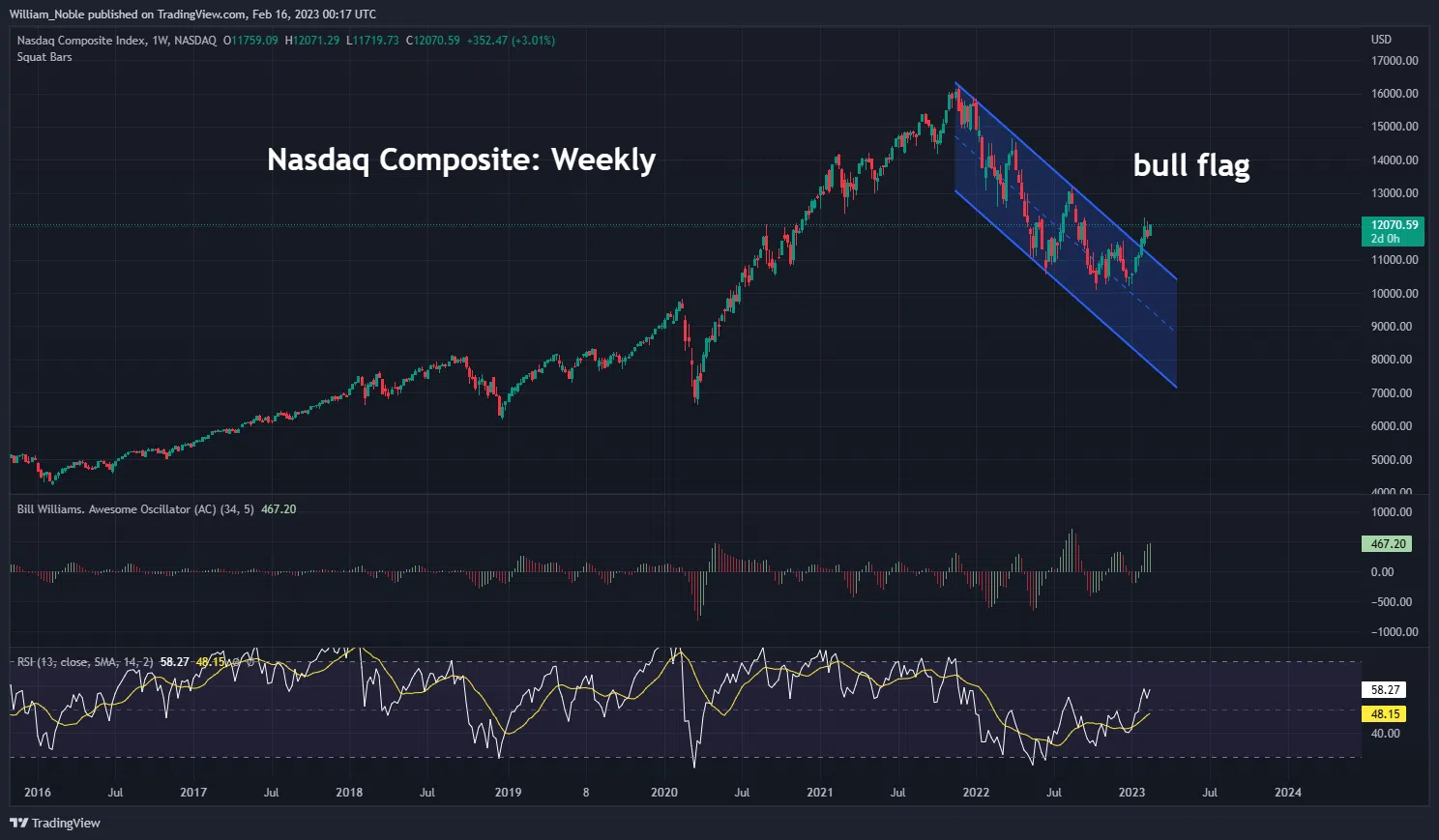 Nasdaq's breakout suggests the path of least resistance for tech stocks and crypto is on the higher side, per Noble. (William Noble/TradingView) 