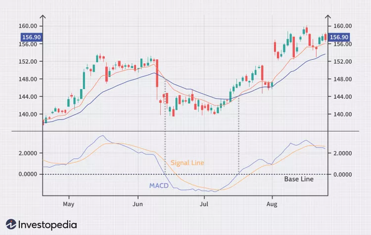MACD - Moving Average Convergence/Divergence