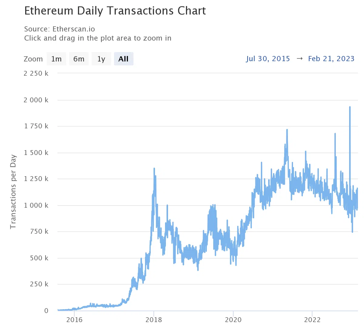 Ethereum daily transactions chart