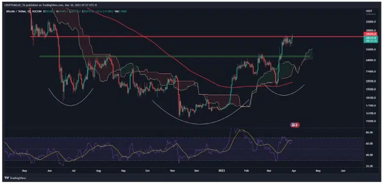 Bitcoin/Tether TA