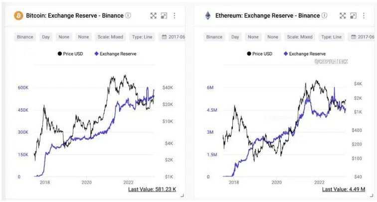 Bitcoin and Ethereum exchange reserve