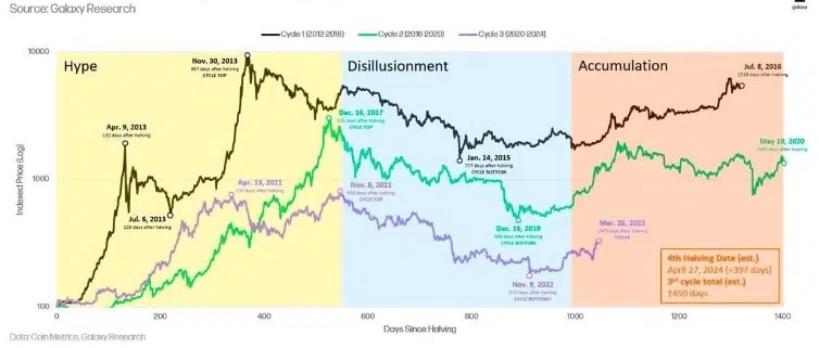 Bitcoin bull runs following prior halving cycles
