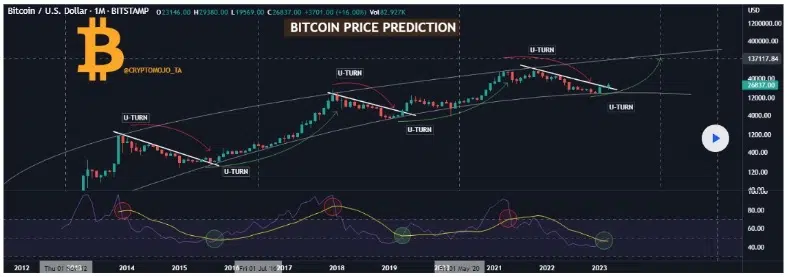 Bitcoin to USD chart