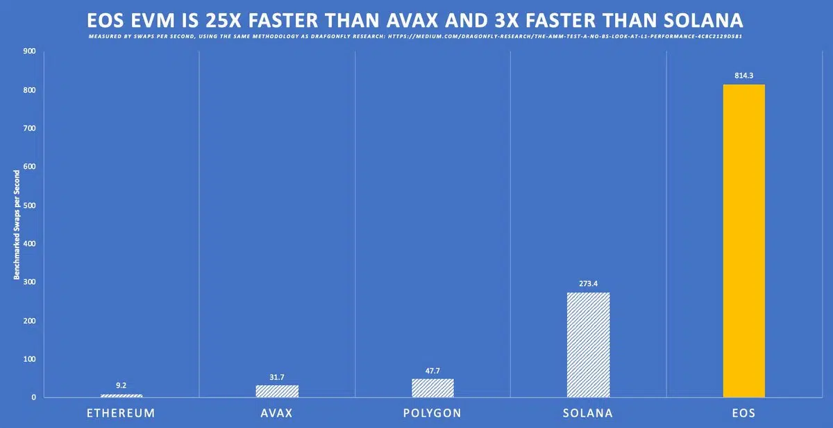 EOS EVM is 25x faster than AVAX and 3x faster than Solana