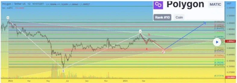 Polygon (MATIC) to Tether chart