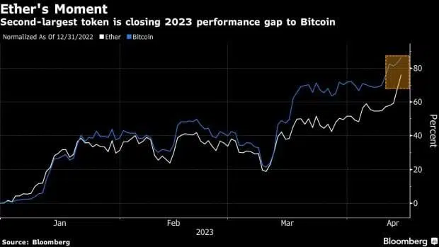 Second-largest token is closin 2023 performance gap to Bitcoin