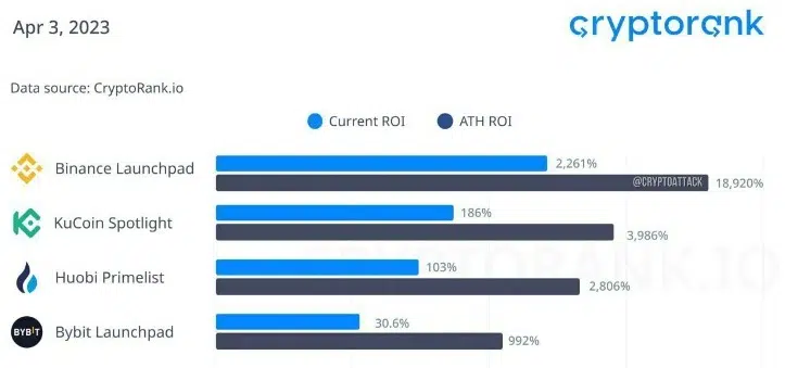 Top IEO platforms by average ROI
