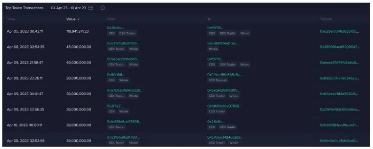 Top token transactions