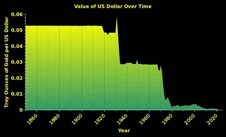 Value of US dollar over time