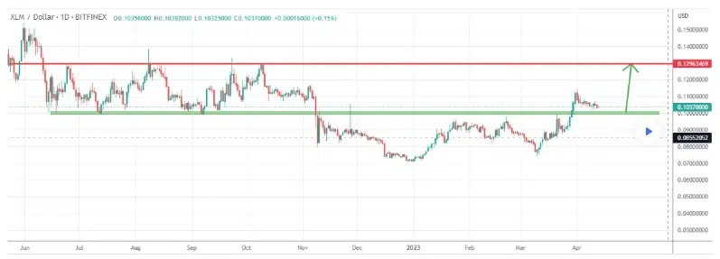 XLM to USD chart