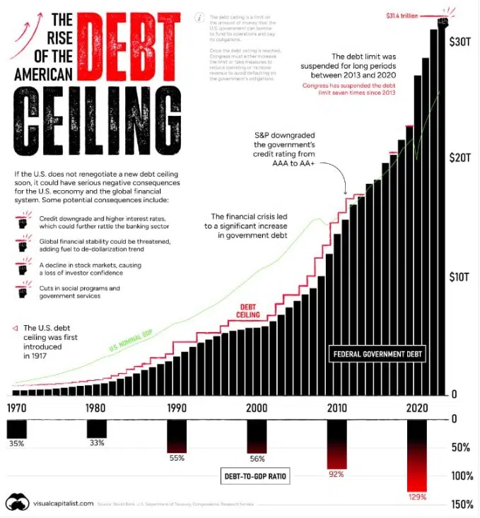 A graph of America's debt ceiling rising