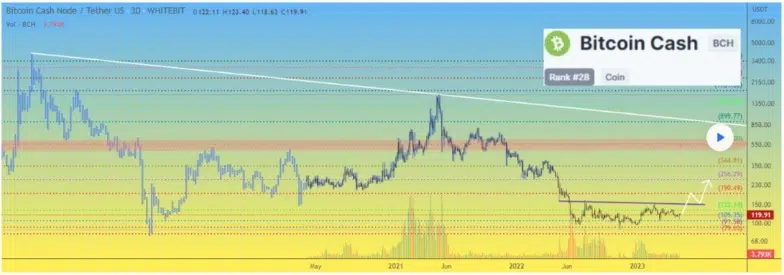 Bitcoin Cash (BCH) to Tether chart
