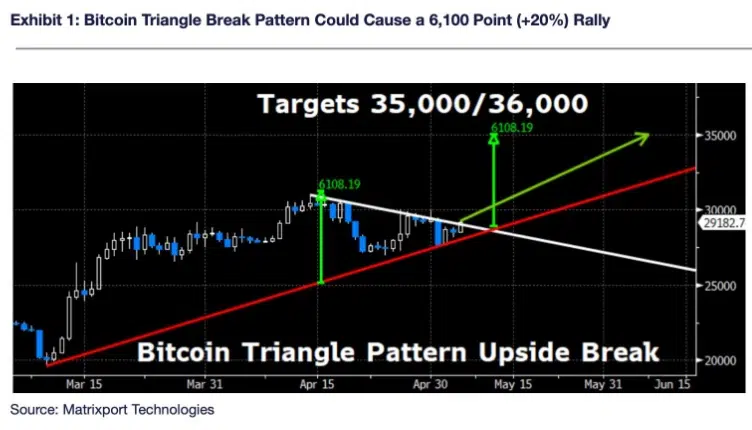 Bitcoin triangle pattern upside break