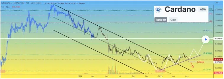 Cardano to USDT chart