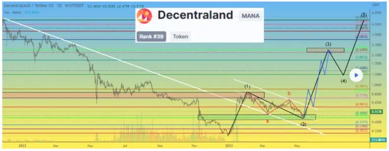 MANA to USDT chart