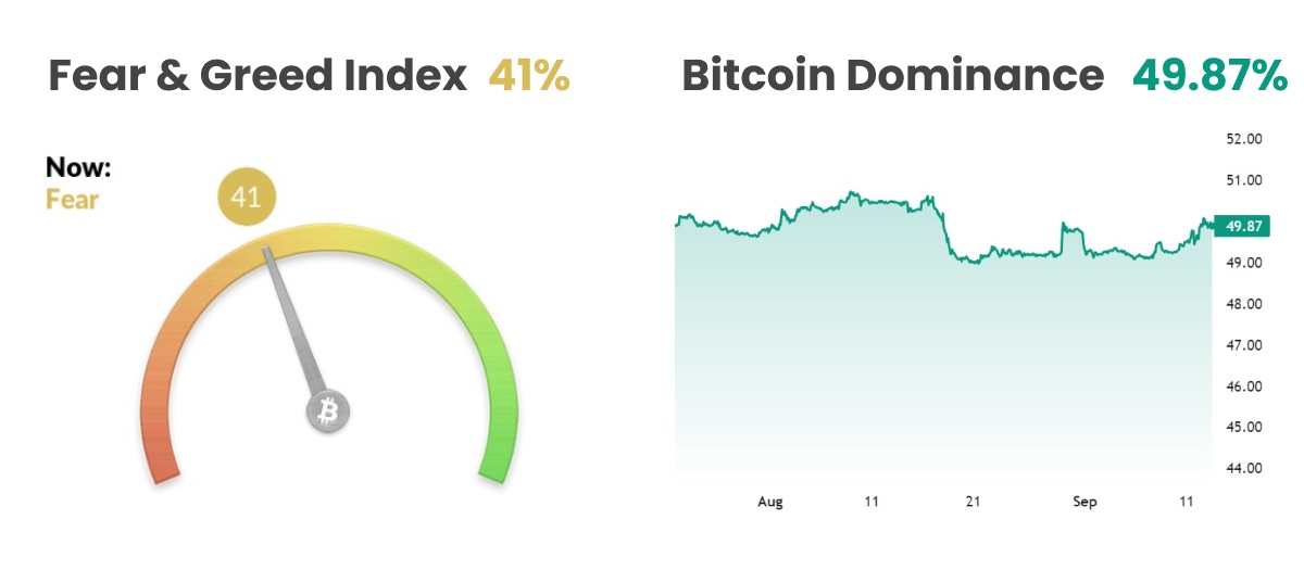 Fear and Greed Index / Bitcoin Dominance