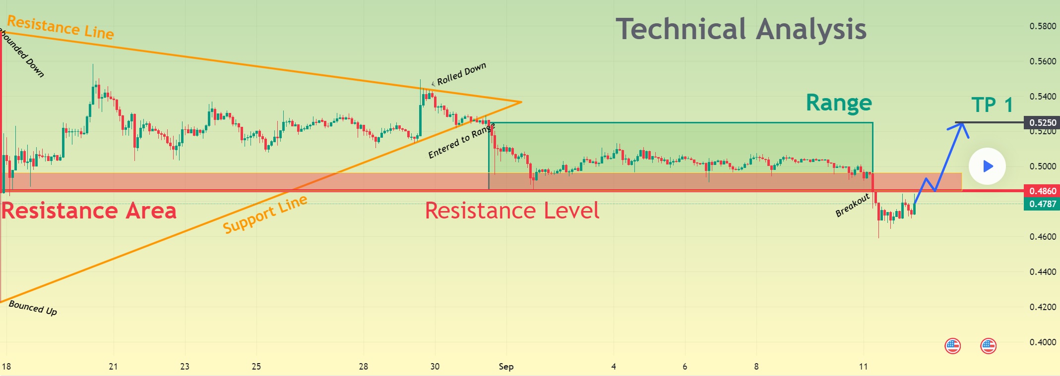 XRP technical analysis