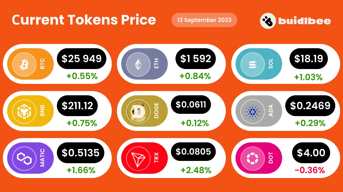 Current Token Price