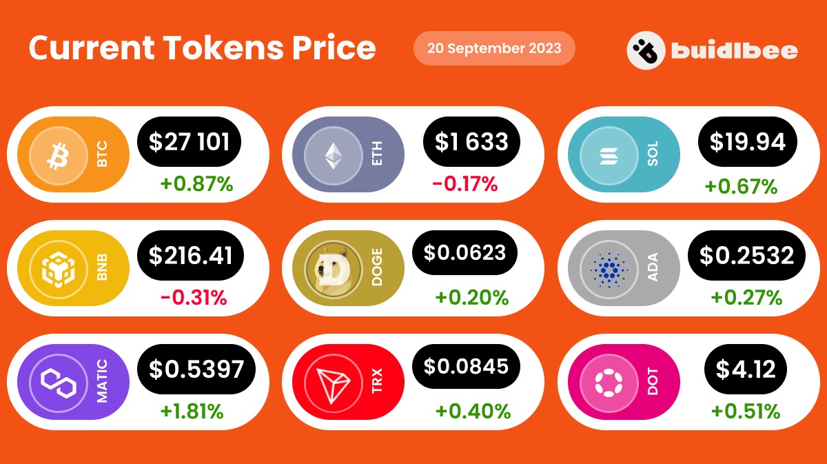 Current Tokens Price