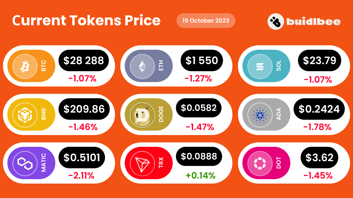 Current token price