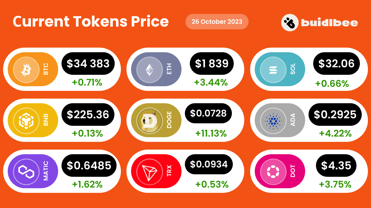 Current token price