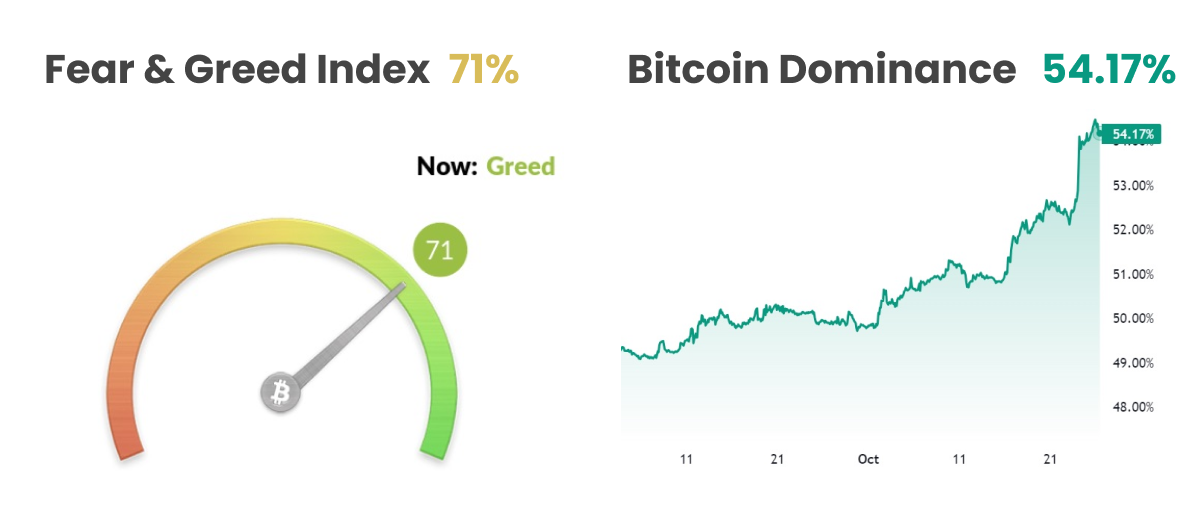 Fear and Greed Index/Bitcoin Dominance