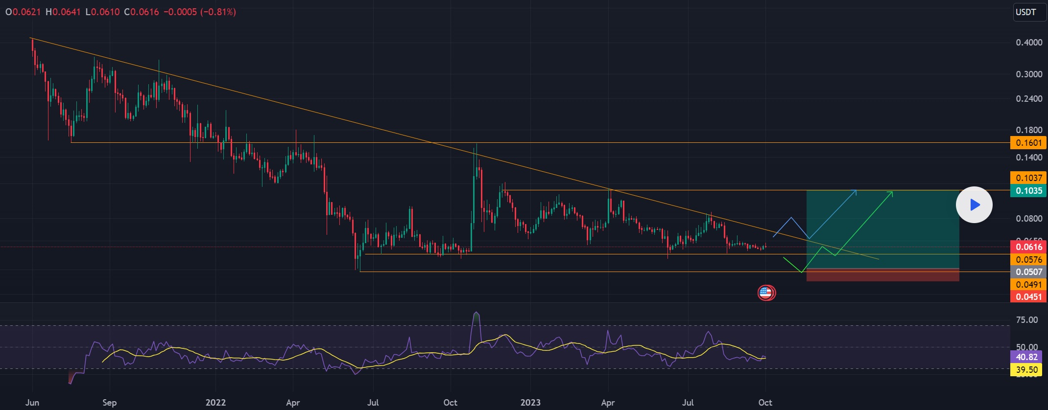 DOGE technical analysis