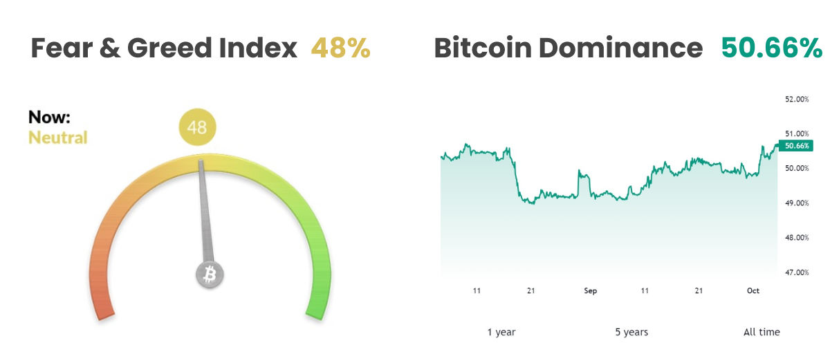 Fear and Greed Index - Bitcoin Dominance