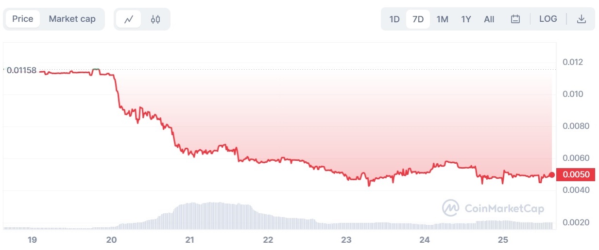 LBRY price chart