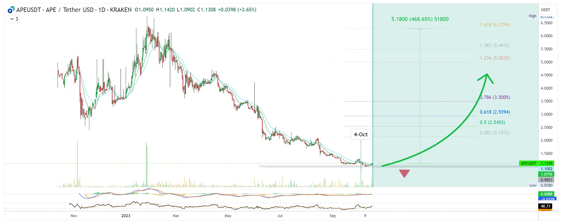 ApeCoin technical analysis