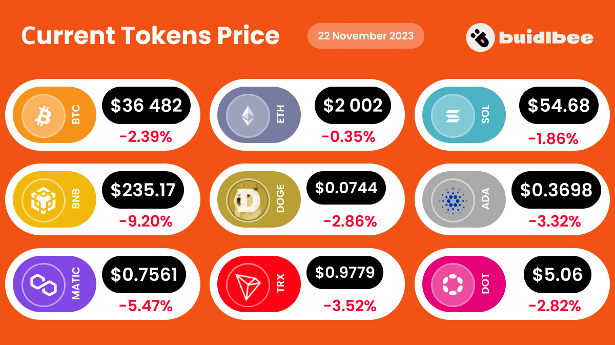 Current token price