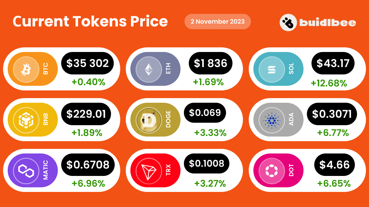 Current token price