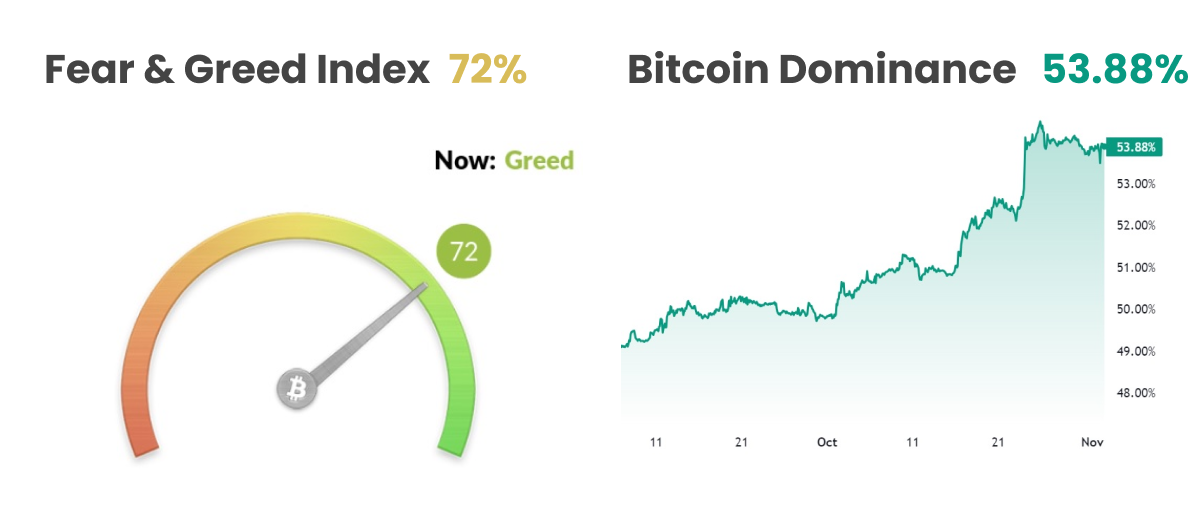 Fear and Greed Index/Bitcoin Dominance