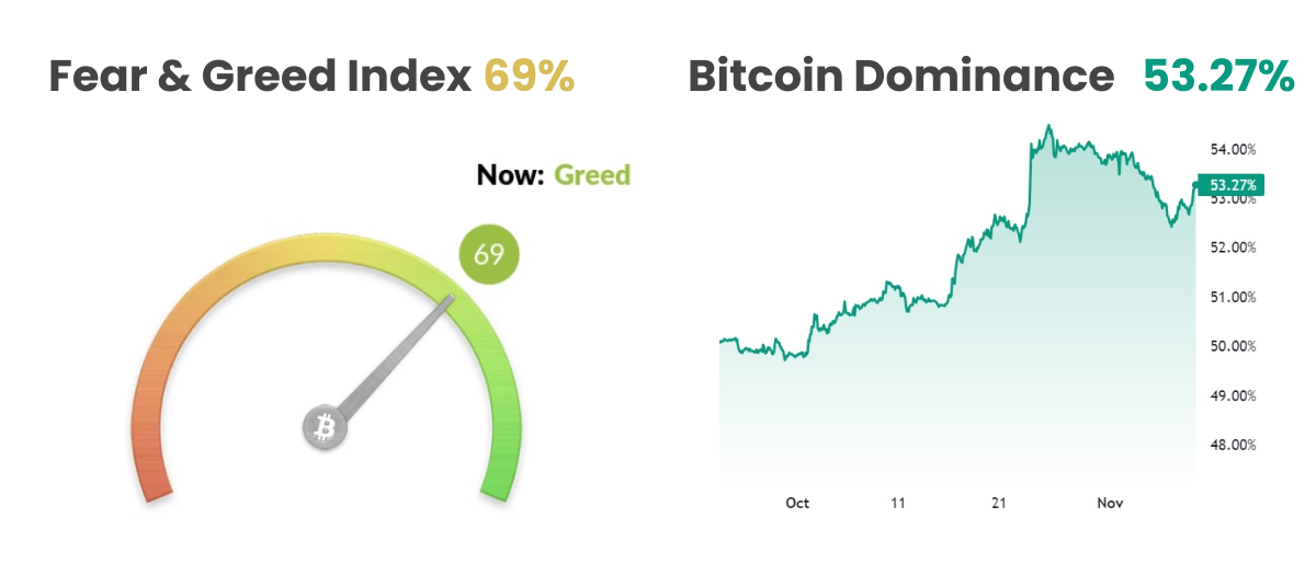 Fear and Greed Index/Bitcoin Dominance
