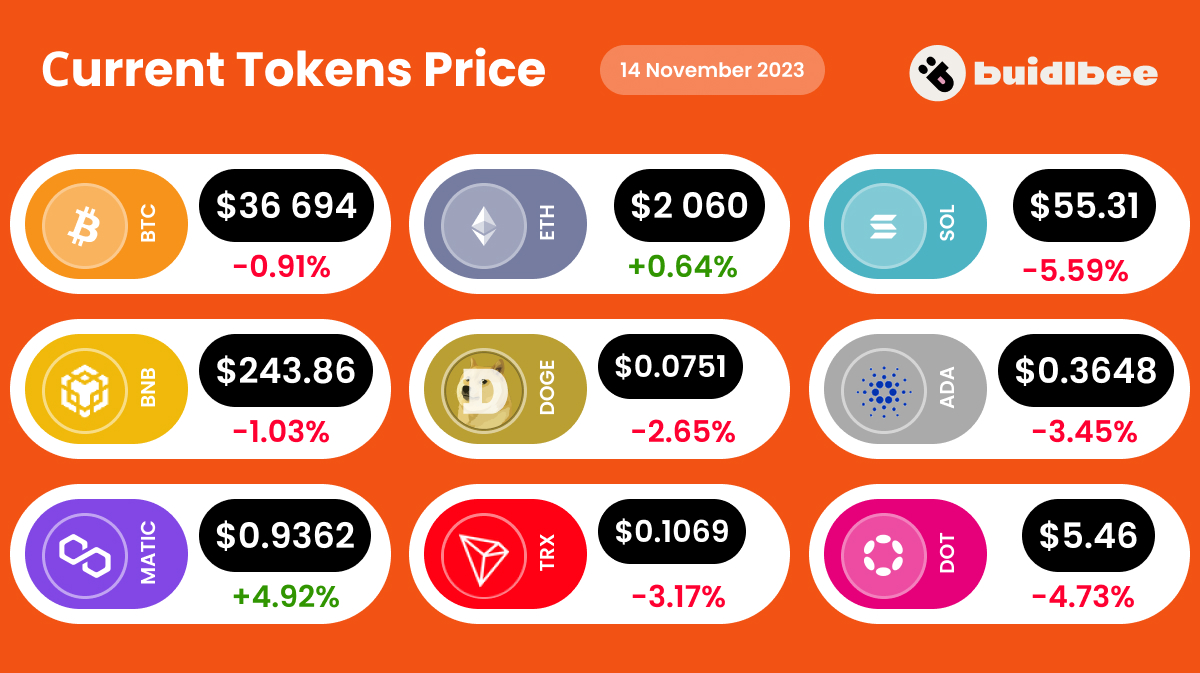 Current token price