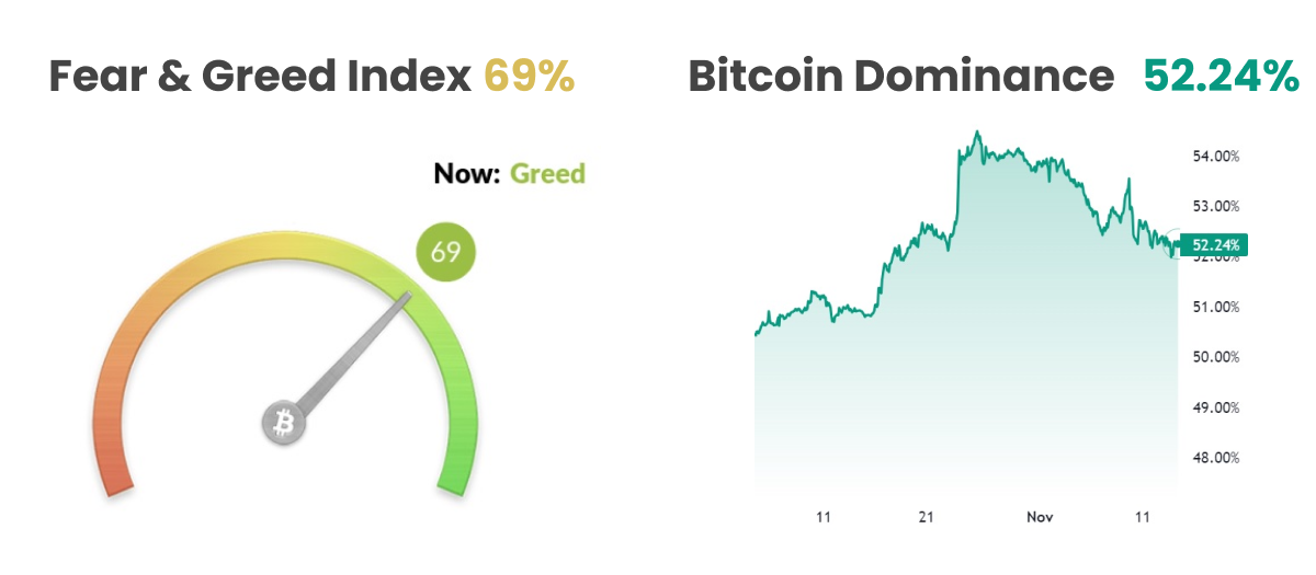 Fear and Greed Index/Bitcoin Dominance