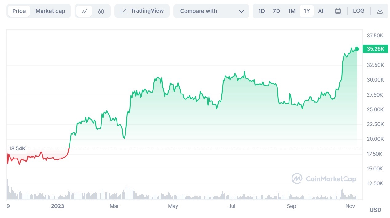 BTC to USD chart