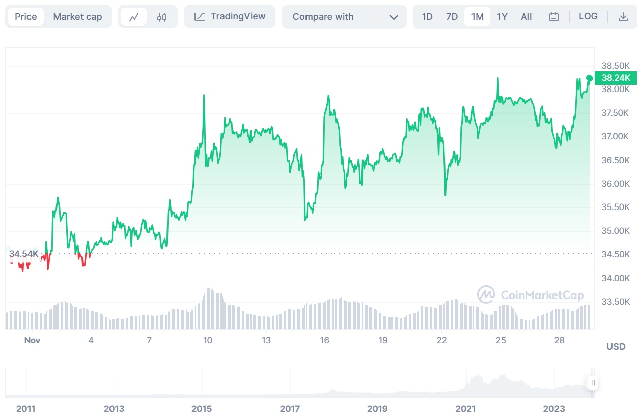 Bitcoin (BTC) to USD chart