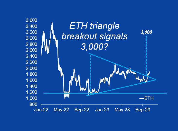 Ethereum triangle breakout signals