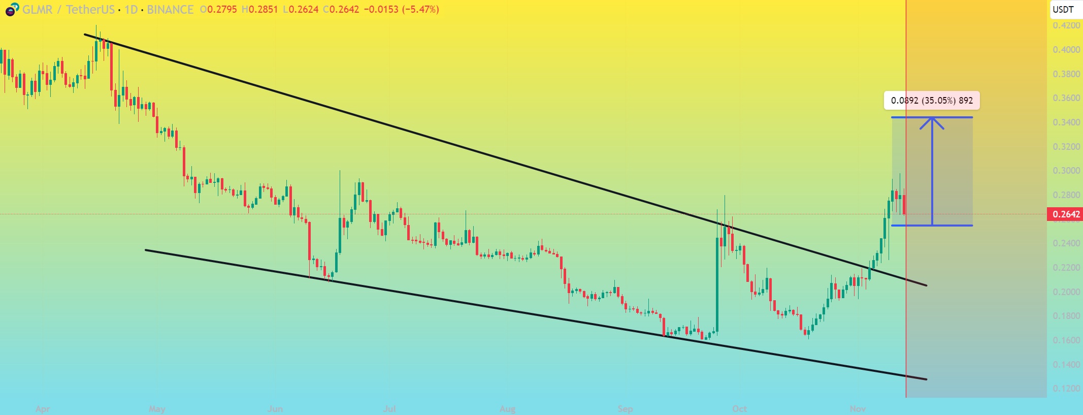 Moonbeam (GLMR) to USDT chart