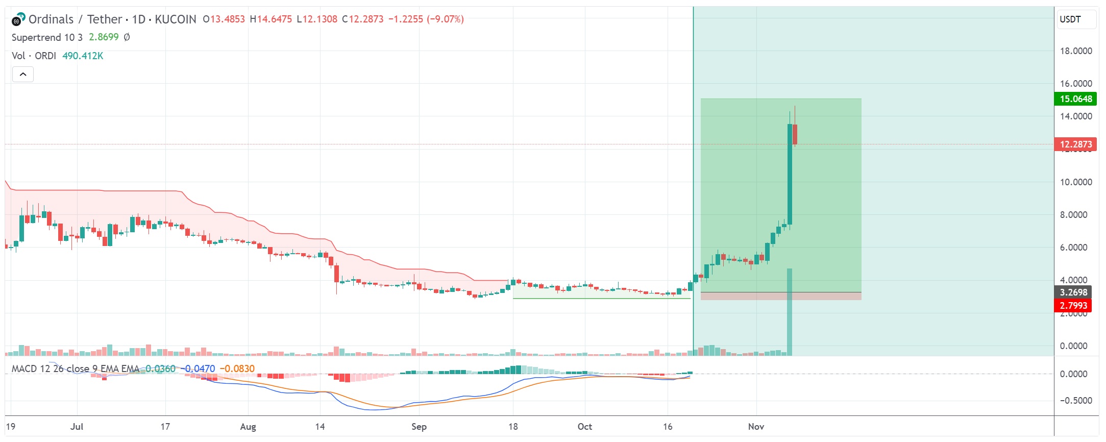 Ordinals (ORDI) to USD chart