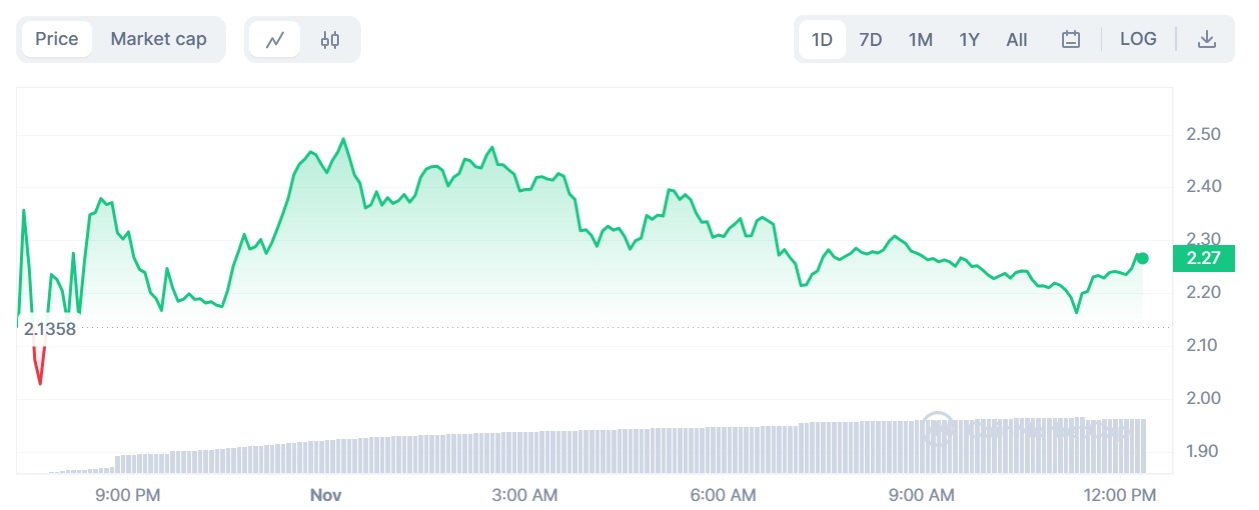 Celestia (TIA) token chart